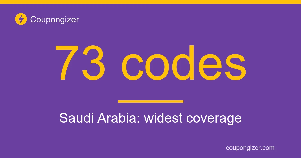 Saudi Arabia has the widest coupon coverage with 73 active codes