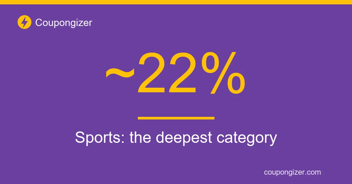 Sports is the deepest discount category at around 22%