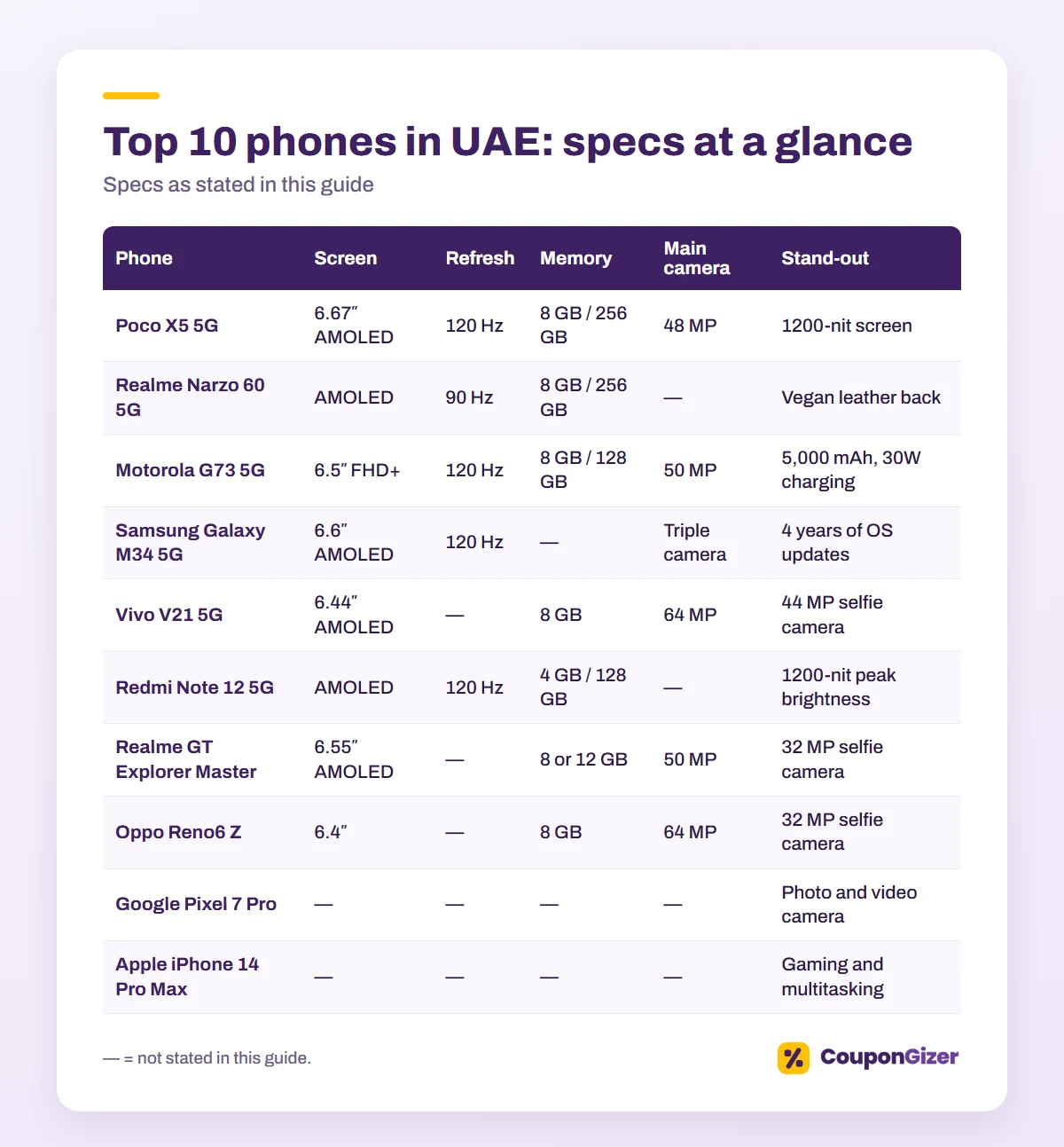 Discover The Top 10 Best Phones in UAE 2024 3 Best mobile phones in UAE: screen, refresh rate, memory and camera specs compared