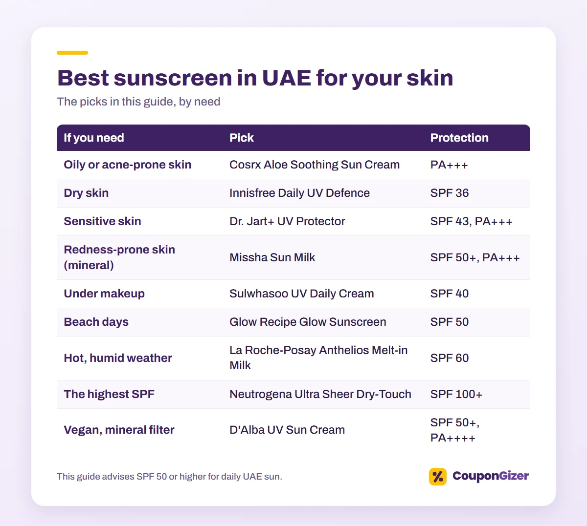 Best Sunscreen Brands In UAE 3 Best sunscreen in UAE for each skin type, with SPF: oily, dry, sensitive, under makeup and more