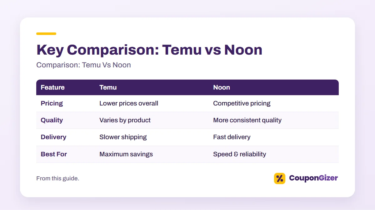 Comparison: Temu Vs Noon – Cheapest Online Shopping in 2026 3 Key Comparison: Temu vs Noon – Comparison: Temu Vs Noon