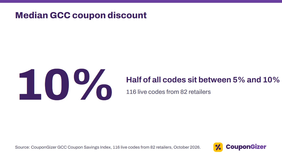 The median GCC coupon discount is 10%; half of all 116 live codes from 82 retailers sit between 5% and 10% (October 2026).