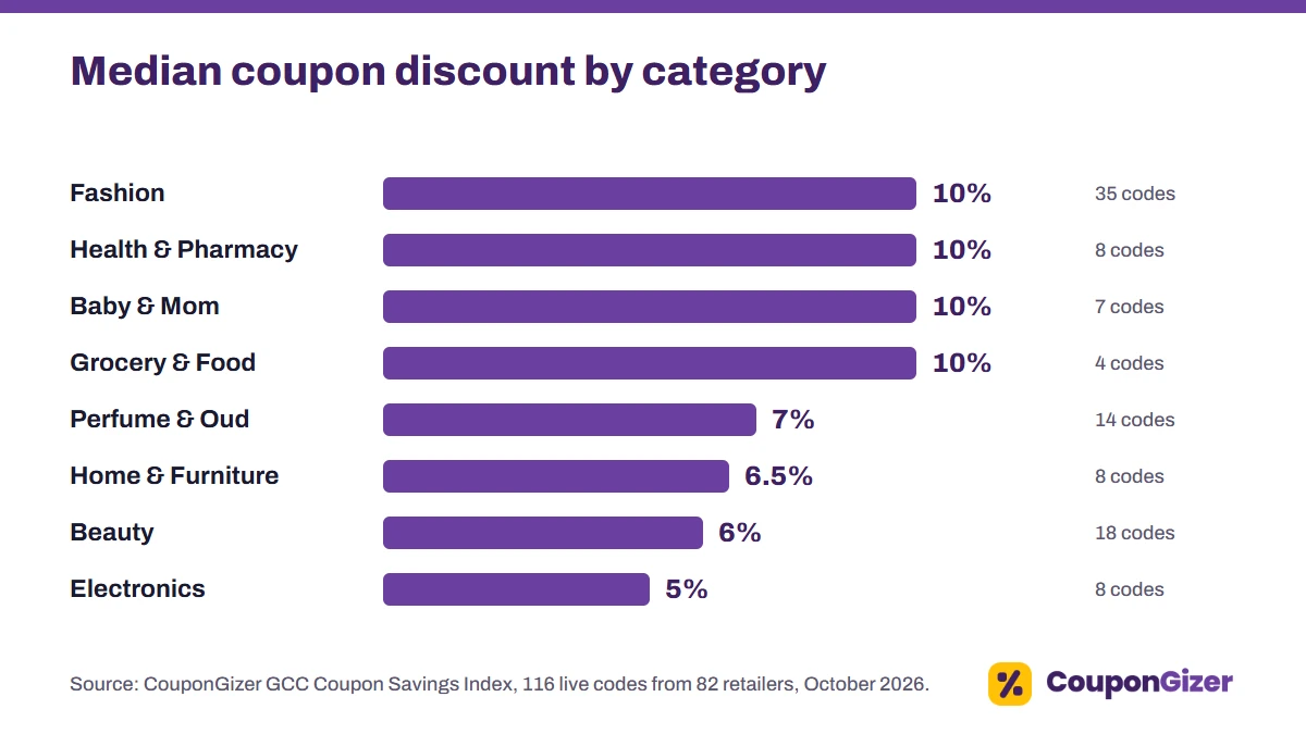 GCC Coupon Savings Index 2026: How Deep Are Online Discounts in the Gulf? 2 Fashion, Health & Pharmacy, Baby & Mom and Grocery & Food codes have a 10% median discount; Electronics is the shallowest at 5% (October 2026).