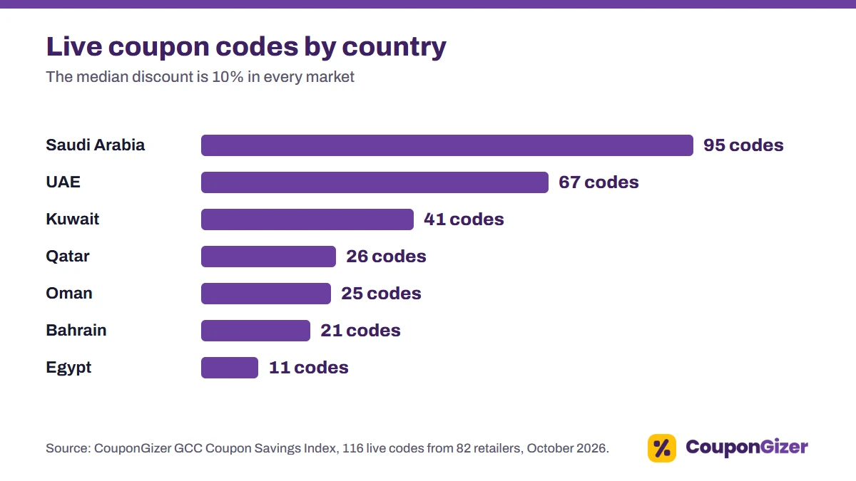 GCC Coupon Savings Index 2026: How Deep Are Online Discounts in the Gulf? 3 Saudi Arabia has the most live coupon codes (95) and Egypt the fewest (11); the median discount is 10% in every market (October 2026).