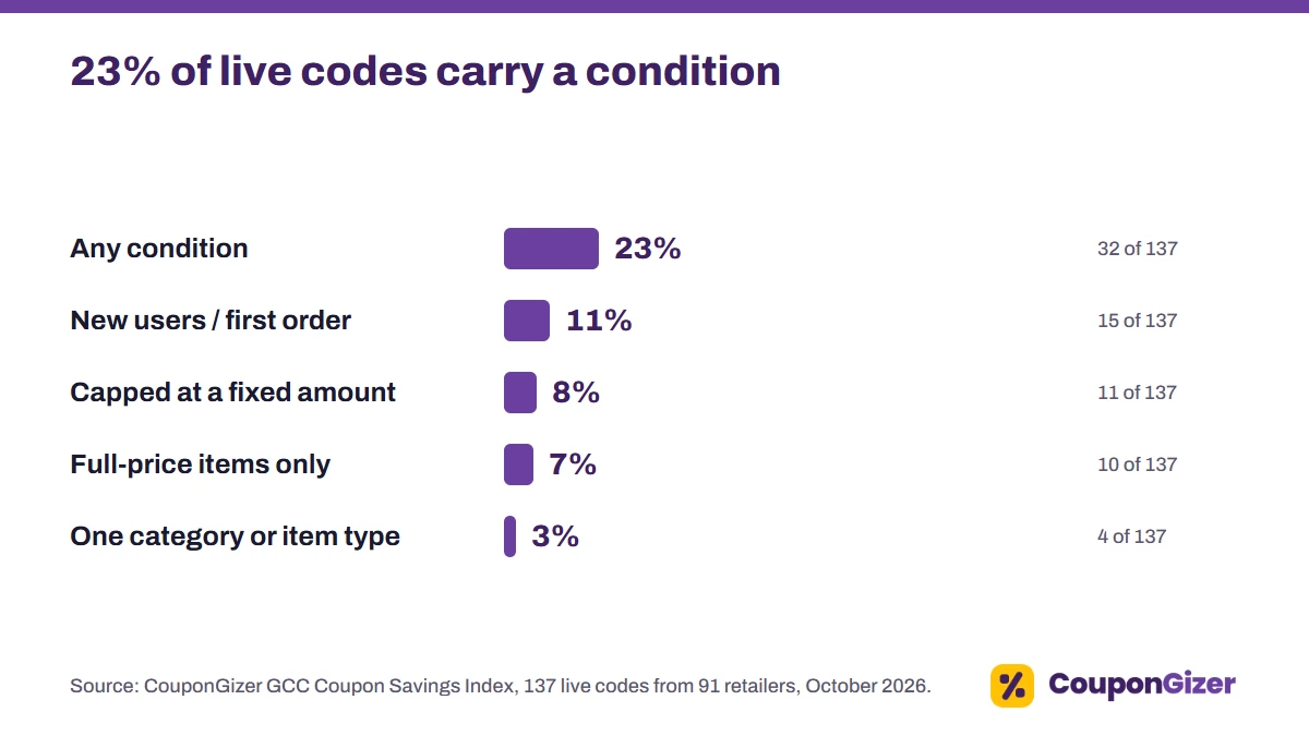 GCC Coupon Savings Index 2026: How Deep Are Online Discounts in the Gulf? 4 23% of 137 live percentage codes carry a condition: 11% are for new users only, 8% are capped and 7% apply to full-price items only (October 2026).
