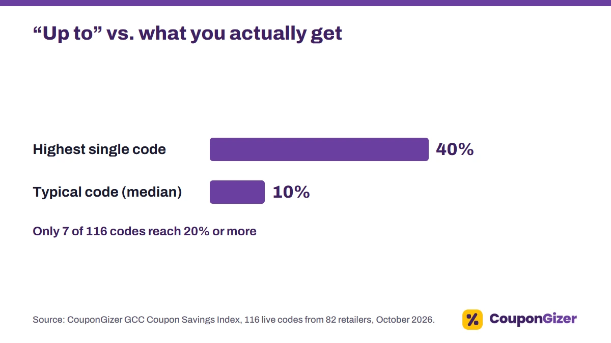 GCC Coupon Savings Index 2026: How Deep Are Online Discounts in the Gulf? 5 The highest single coupon code in the index is 40%, but the typical code is 10%; only 7 of 116 codes reach 20% or more (October 2026).