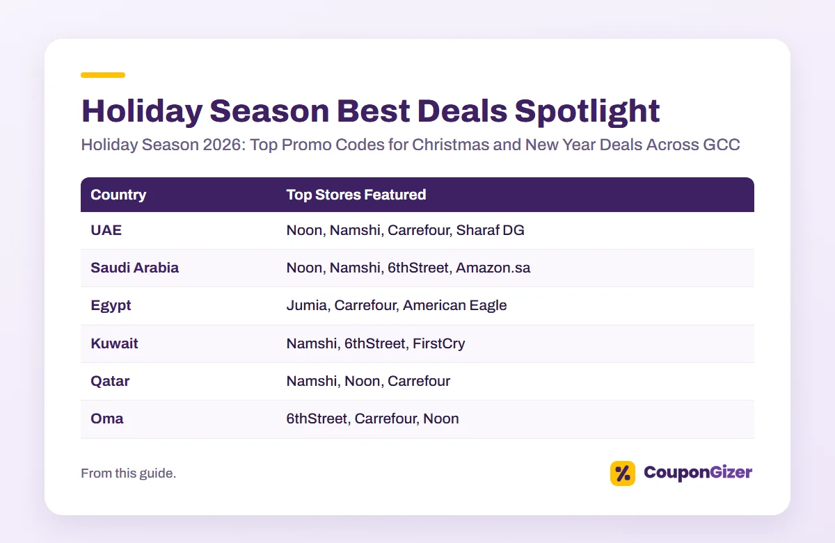 Holiday Season 2026: Top Promo Codes for Christmas and New Year Deals Across GCC 4 Holiday Season Best Deals Spotlight – Holiday Season 2026: Top Promo Codes for Christmas and New Year Deals Across GCC