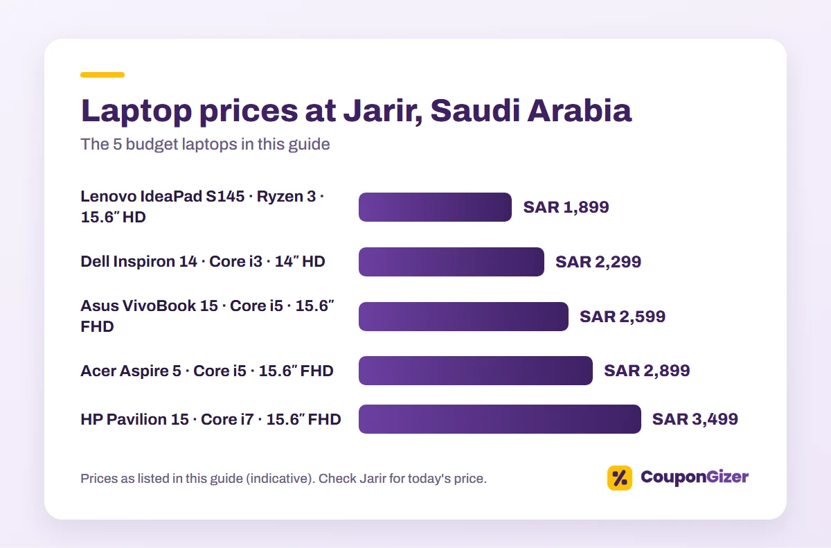 Laptop Price in Saudi Arabia: Jarir Low Price 3 Laptop price in Saudi Arabia at Jarir: 5 low price laptops compared by price and specs
