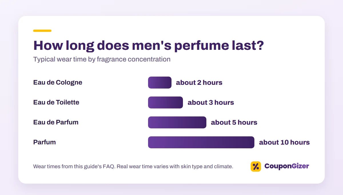 Top 10 Long-Lasting Perfumes For Men 4 Long lasting perfume for men: how many hours each concentration lasts, from Eau de Cologne to Parfum