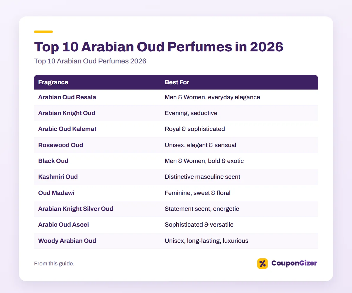 Top 10 Arabian Oud Perfumes 2026 | Buy Luxury Oud Online with Discounts 3 Top 10 Arabian Oud Perfumes in 2026 – Top 10 Arabian Oud Perfumes 2026
