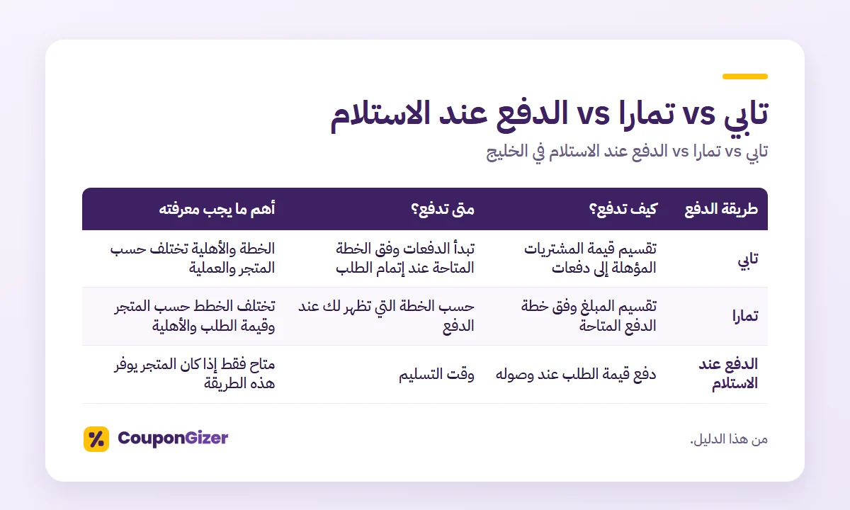 تابي vs تمارا vs الدفع عند الاستلام في الخليج 2 تابي vs تمارا vs الدفع عند الاستلام – تابي vs تمارا vs الدفع عند الاستلام في الخليج