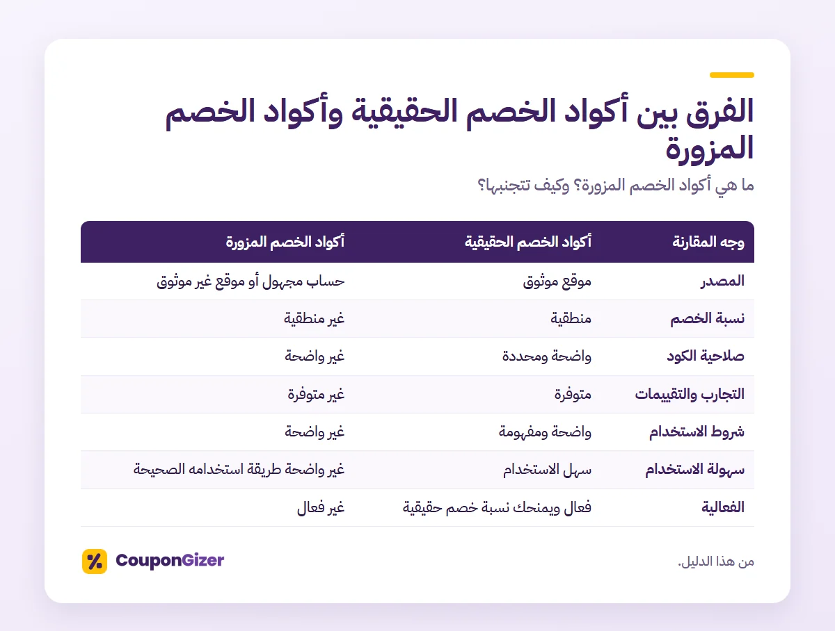 الفرق بين أكواد الخصم الحقيقية وأكواد الخصم المزورة – ما هي أكواد الخصم المزورة؟ وكيف تتجنبها؟