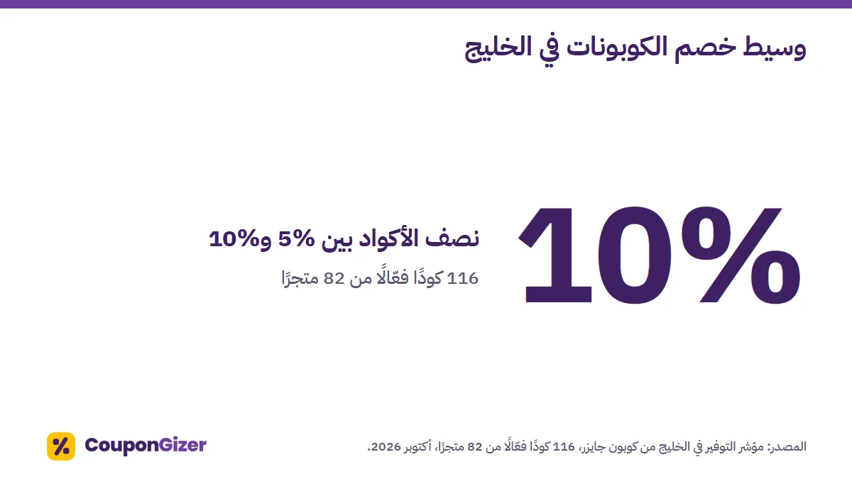 وسيط خصم الكوبونات في الخليج 10%، ونصف الأكواد الفعّالة البالغة 116 كودًا من 82 متجرًا بين 5% و10% (أكتوبر 2026).