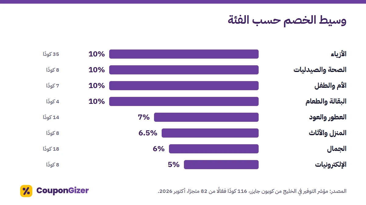 وسيط خصم أكواد الأزياء، الصحة والصيدليات، الأم والطفل والبقالة والطعام هو 10%، والأقل الإلكترونيات عند 5% (أكتوبر 2026).