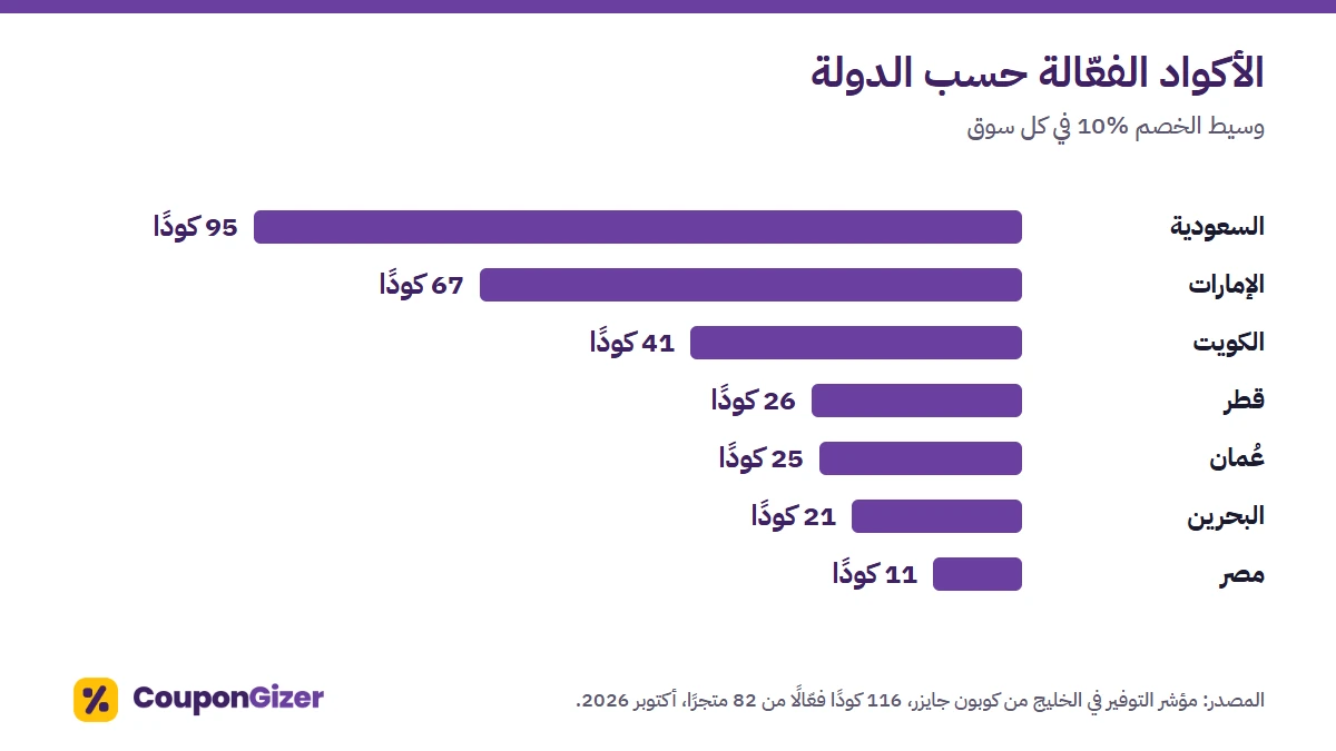 السعودية لديها أكبر عدد من الأكواد الفعّالة (95) ومصر الأقل (11)، ووسيط الخصم 10% في كل سوق (أكتوبر 2026).