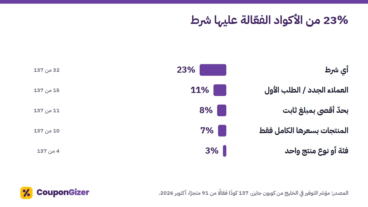 23% من 137 كود خصم بنسبة مئوية عليها شرط: 11% للعملاء الجدد فقط، و8% بحدّ أقصى، و7% على المنتجات بسعرها الكامل فقط (أكتوبر 2026).