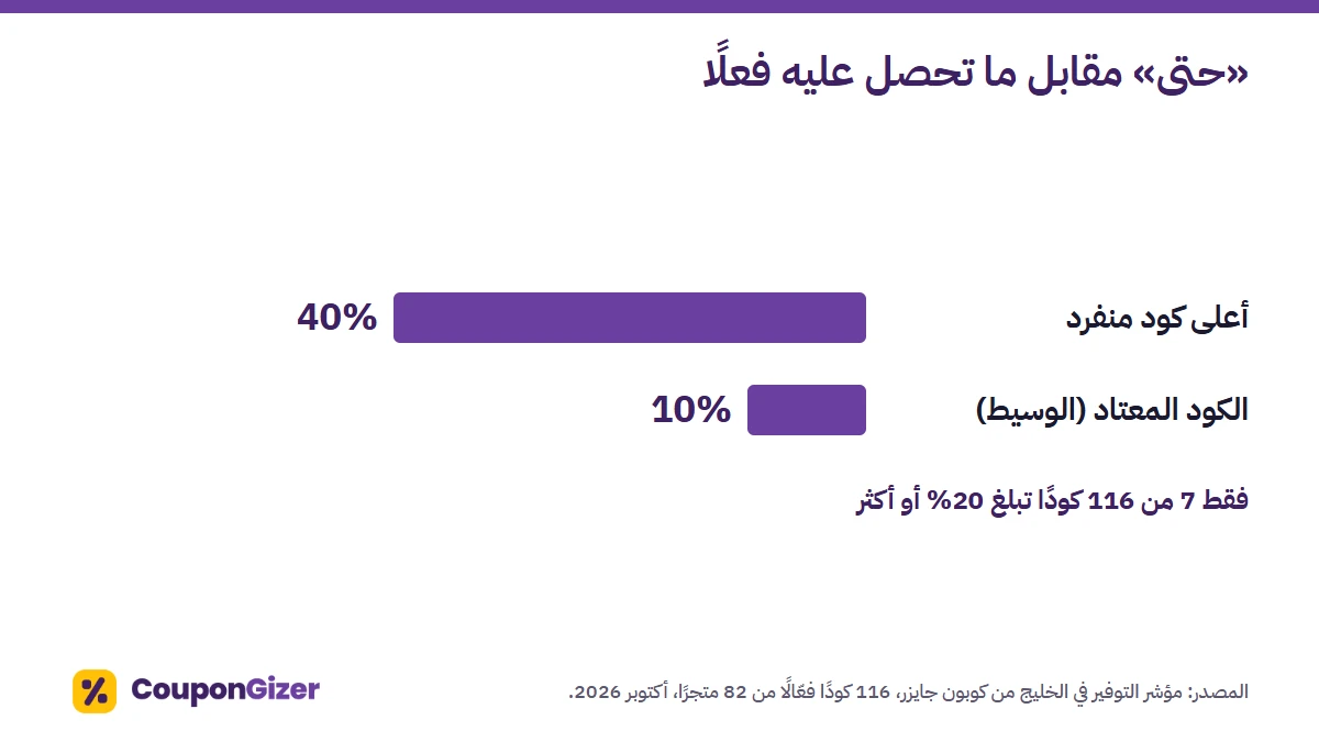 أعلى كود منفرد في المؤشر 40%، لكن الكود المعتاد 10%؛ فقط 7 من 116 كودًا تبلغ 20% أو أكثر (أكتوبر 2026).