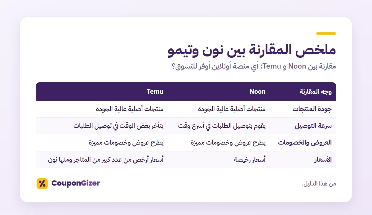 مقارنة بين Noon و Temu: أي منصة أونلاين أوفر للتسوق؟ 2 ملخص المقارنة بين نون وتيمو – مقارنة بين Noon و Temu: أي منصة أونلاين أوفر للتسوق؟